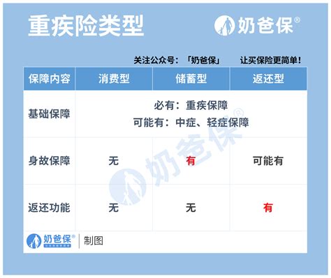 守護168|周大福储蓄型重疾险